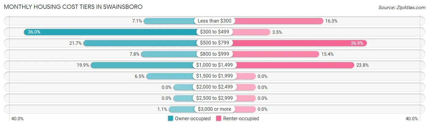 Monthly Housing Cost Tiers in Swainsboro