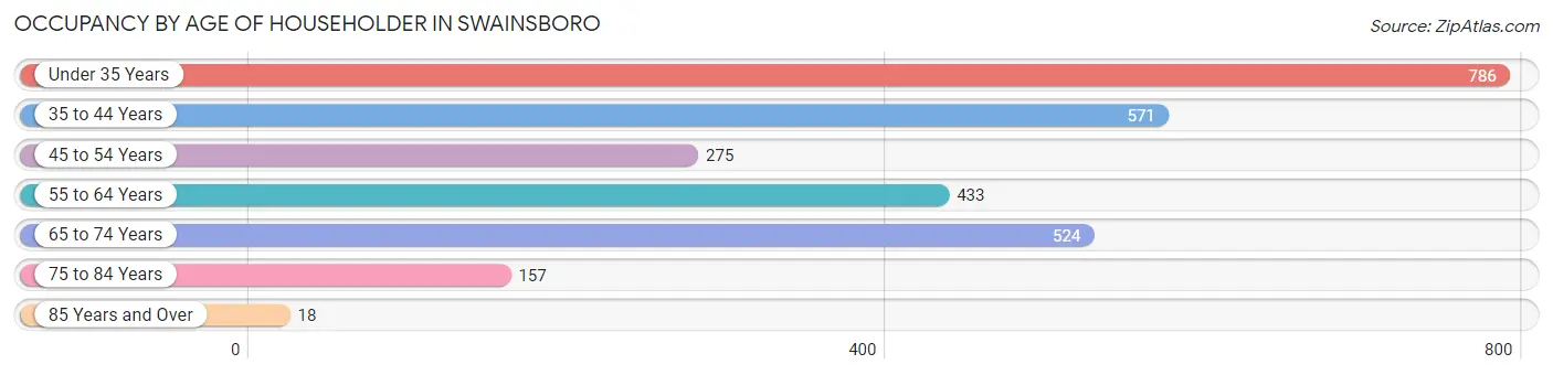 Occupancy by Age of Householder in Swainsboro