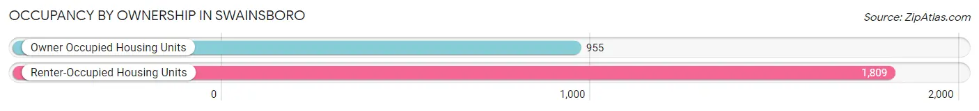 Occupancy by Ownership in Swainsboro