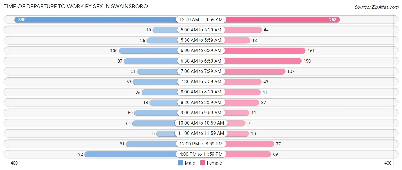 Time of Departure to Work by Sex in Swainsboro