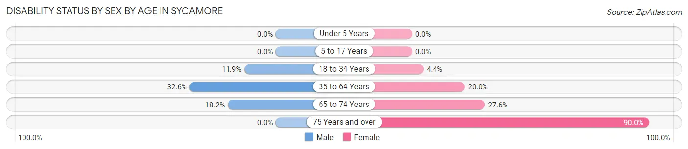 Disability Status by Sex by Age in Sycamore
