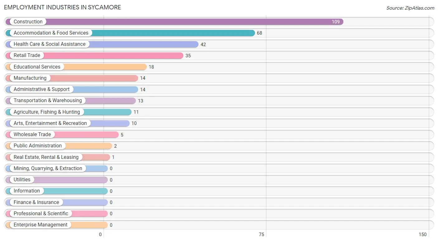Employment Industries in Sycamore