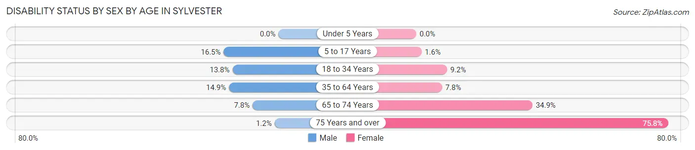 Disability Status by Sex by Age in Sylvester