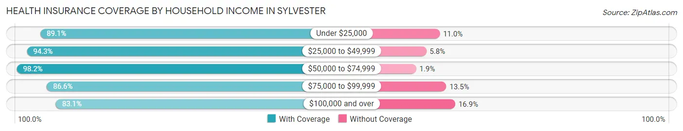 Health Insurance Coverage by Household Income in Sylvester