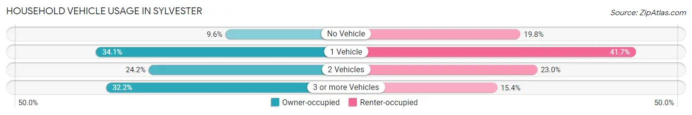 Household Vehicle Usage in Sylvester