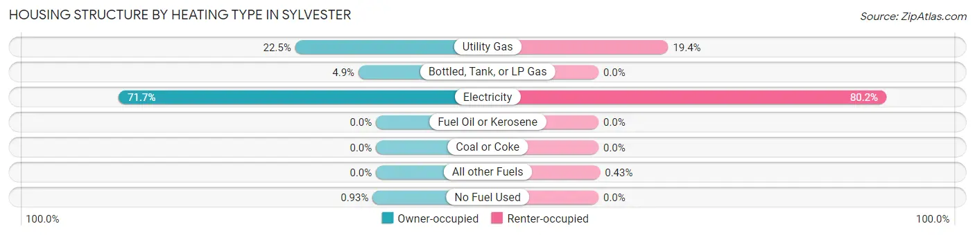 Housing Structure by Heating Type in Sylvester