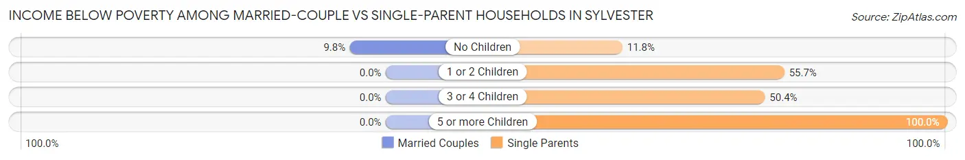 Income Below Poverty Among Married-Couple vs Single-Parent Households in Sylvester