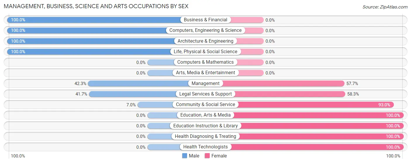 Management, Business, Science and Arts Occupations by Sex in Sylvester