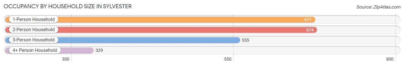 Occupancy by Household Size in Sylvester