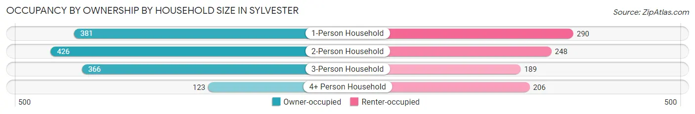 Occupancy by Ownership by Household Size in Sylvester