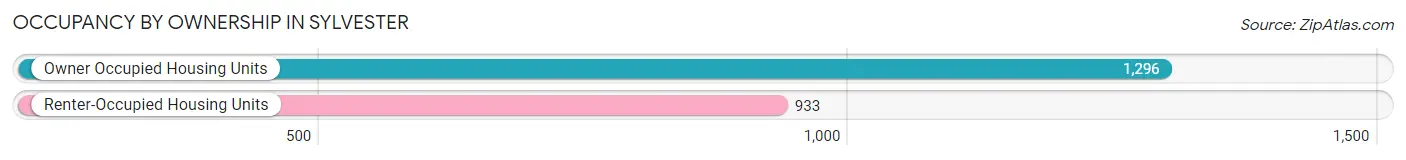 Occupancy by Ownership in Sylvester