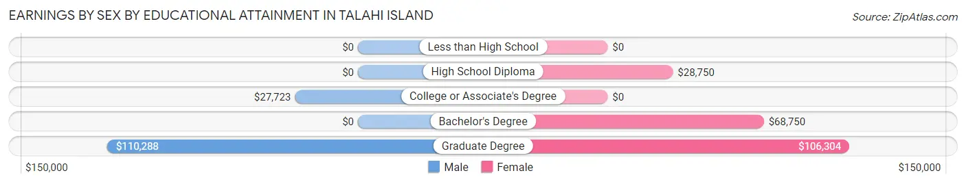 Earnings by Sex by Educational Attainment in Talahi Island