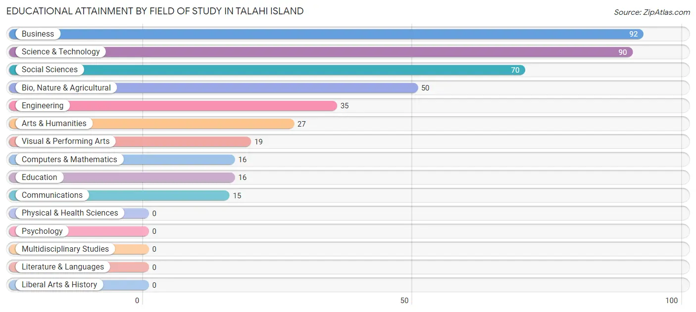 Educational Attainment by Field of Study in Talahi Island