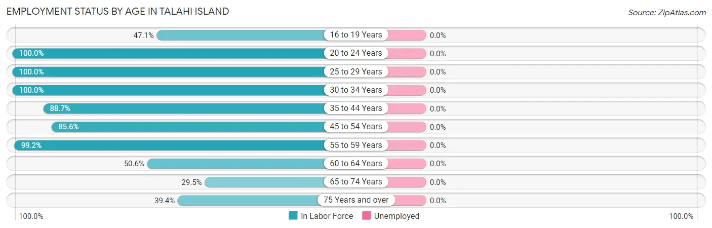 Employment Status by Age in Talahi Island