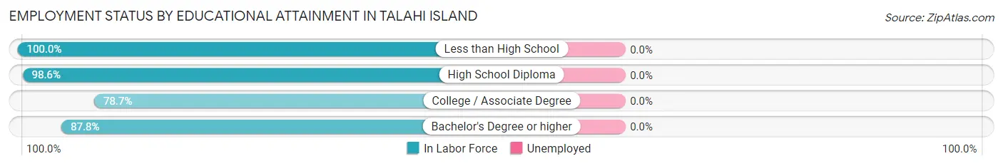 Employment Status by Educational Attainment in Talahi Island