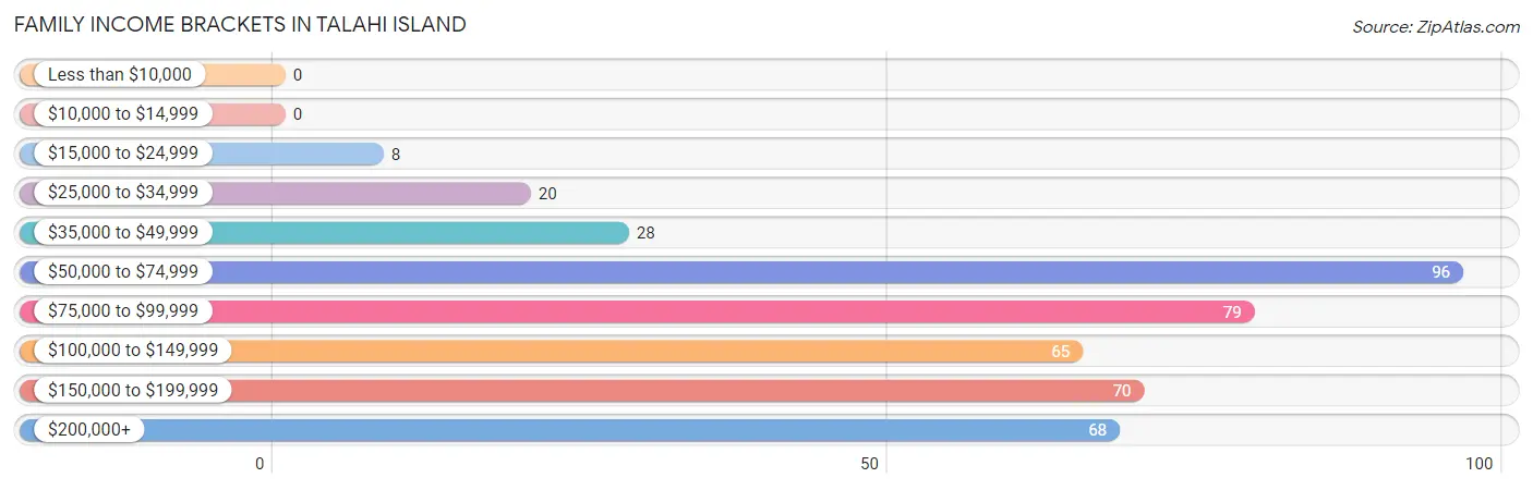 Family Income Brackets in Talahi Island