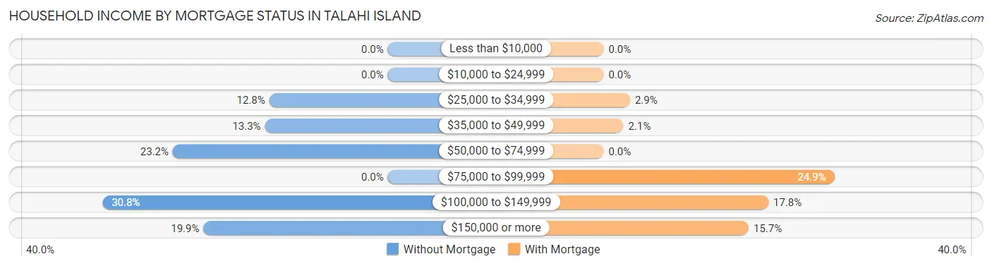 Household Income by Mortgage Status in Talahi Island