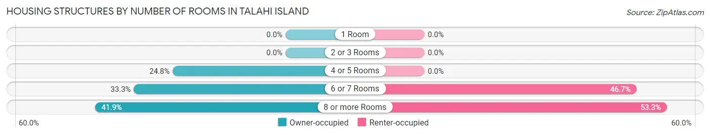 Housing Structures by Number of Rooms in Talahi Island
