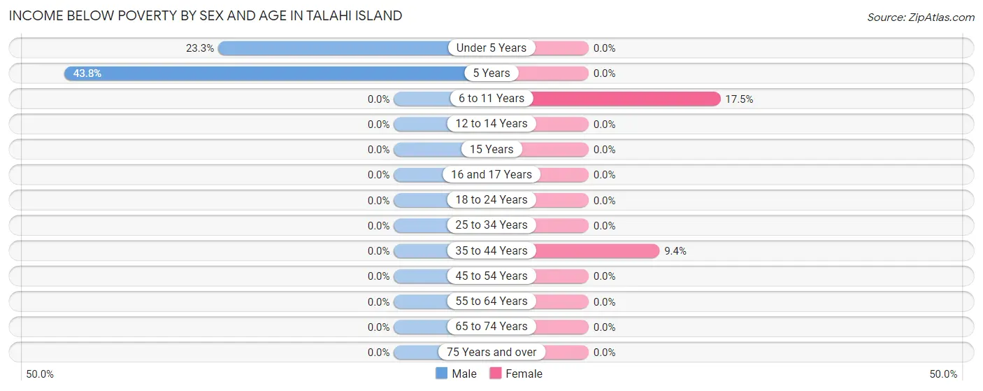 Income Below Poverty by Sex and Age in Talahi Island
