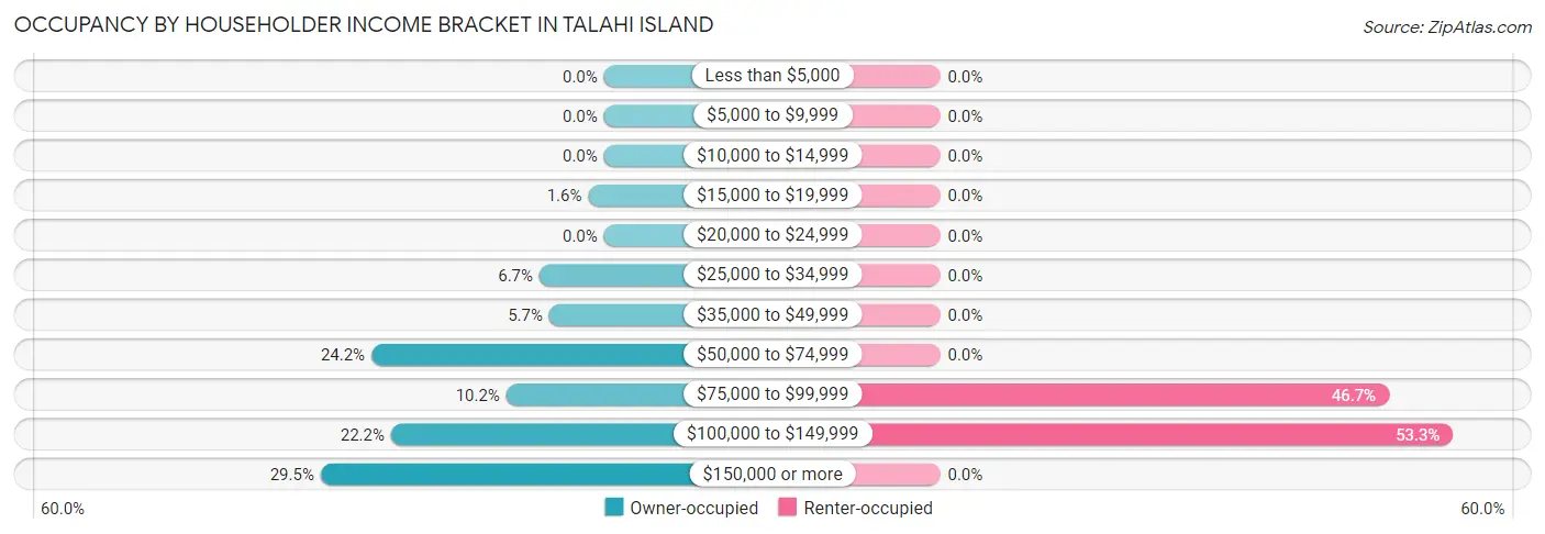 Occupancy by Householder Income Bracket in Talahi Island