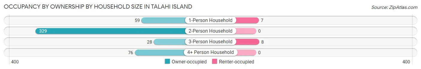 Occupancy by Ownership by Household Size in Talahi Island