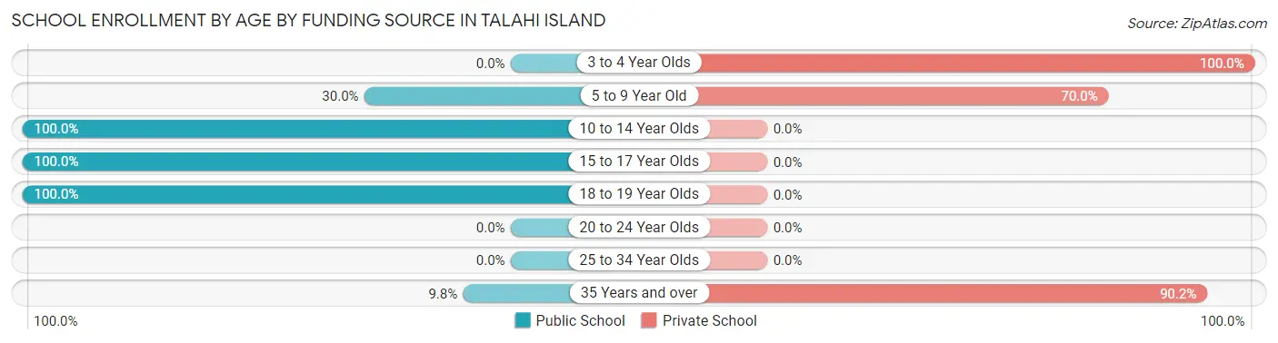 School Enrollment by Age by Funding Source in Talahi Island