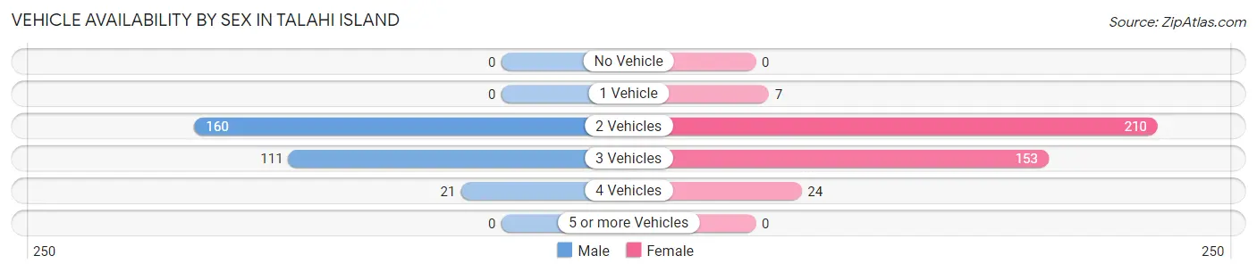 Vehicle Availability by Sex in Talahi Island
