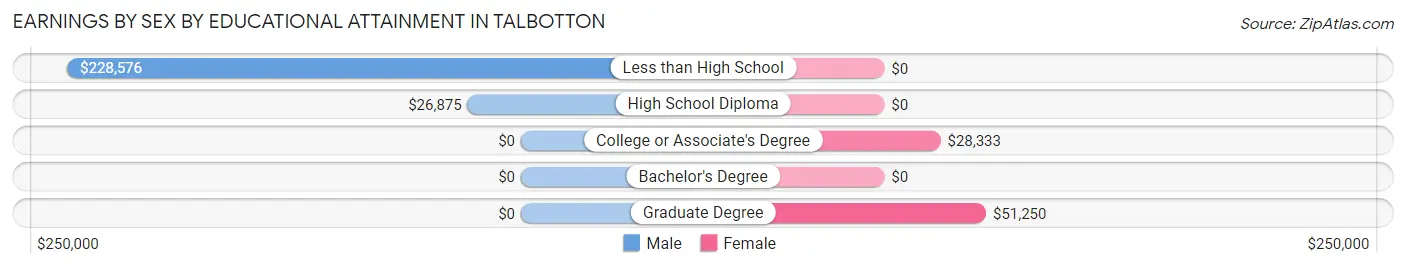 Earnings by Sex by Educational Attainment in Talbotton