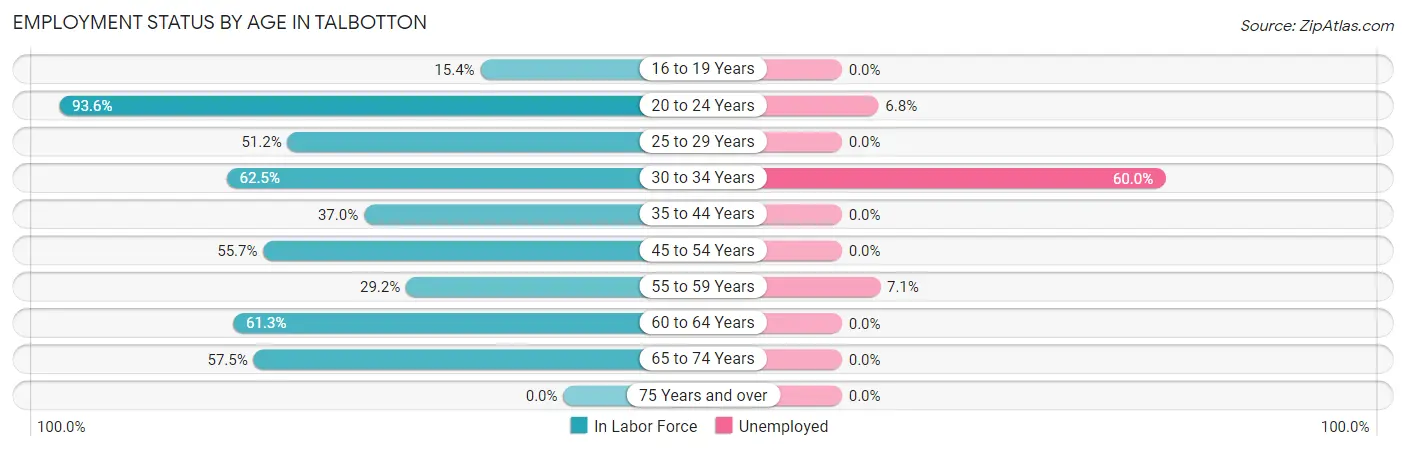 Employment Status by Age in Talbotton