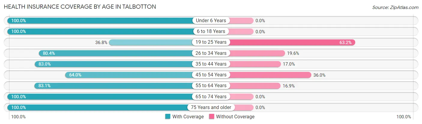Health Insurance Coverage by Age in Talbotton