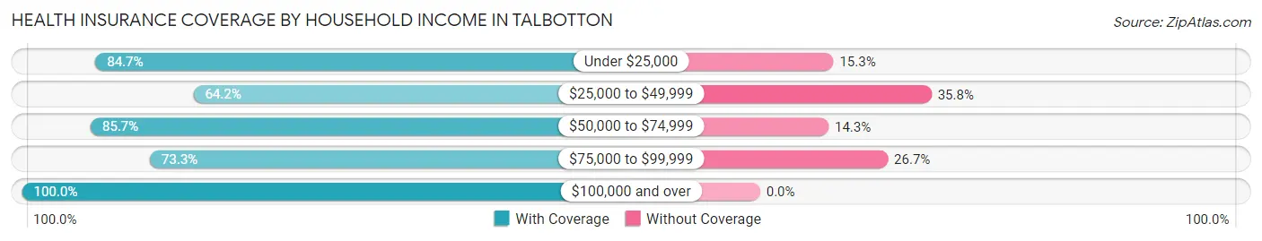 Health Insurance Coverage by Household Income in Talbotton