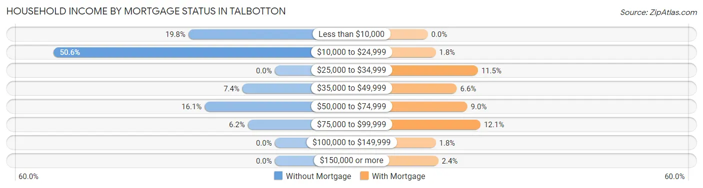 Household Income by Mortgage Status in Talbotton