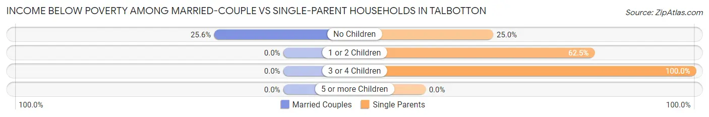 Income Below Poverty Among Married-Couple vs Single-Parent Households in Talbotton