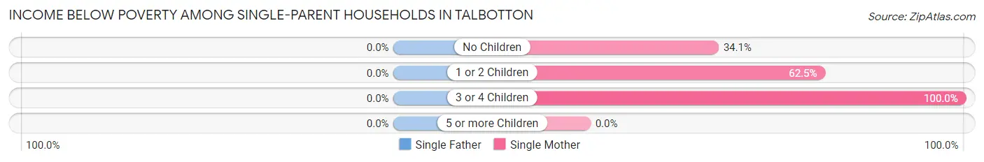 Income Below Poverty Among Single-Parent Households in Talbotton