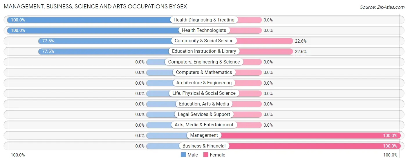 Management, Business, Science and Arts Occupations by Sex in Talbotton