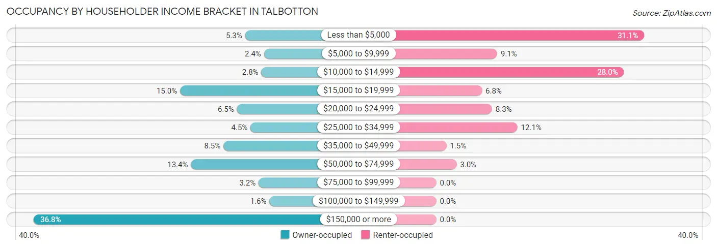 Occupancy by Householder Income Bracket in Talbotton