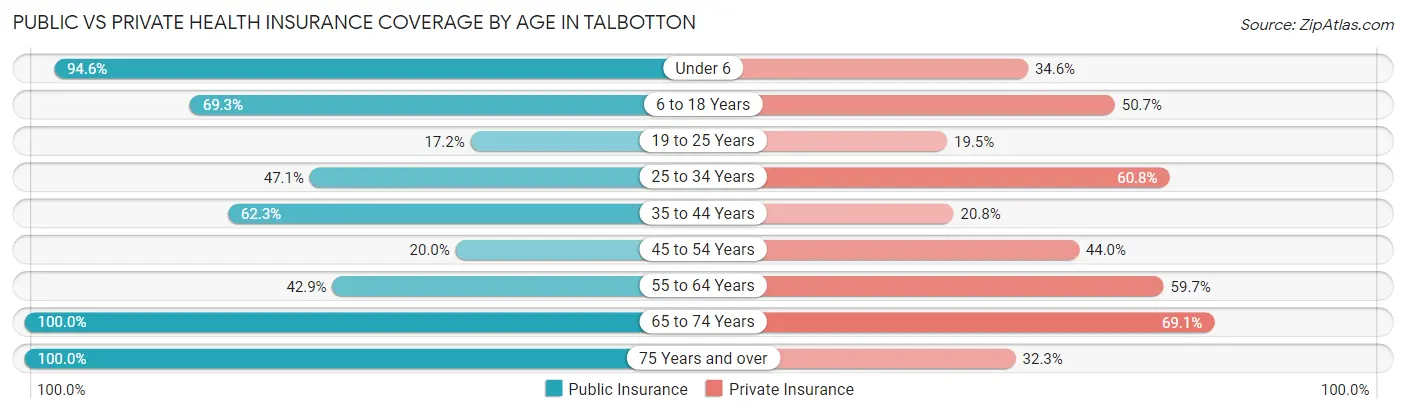 Public vs Private Health Insurance Coverage by Age in Talbotton