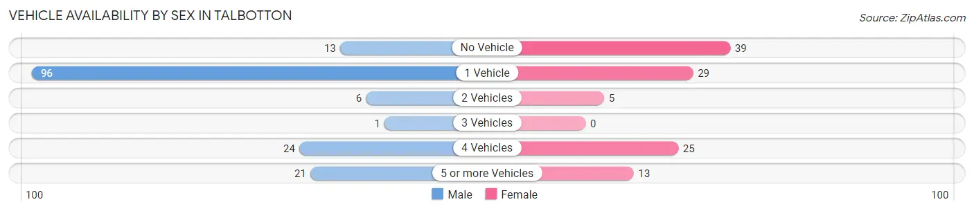 Vehicle Availability by Sex in Talbotton