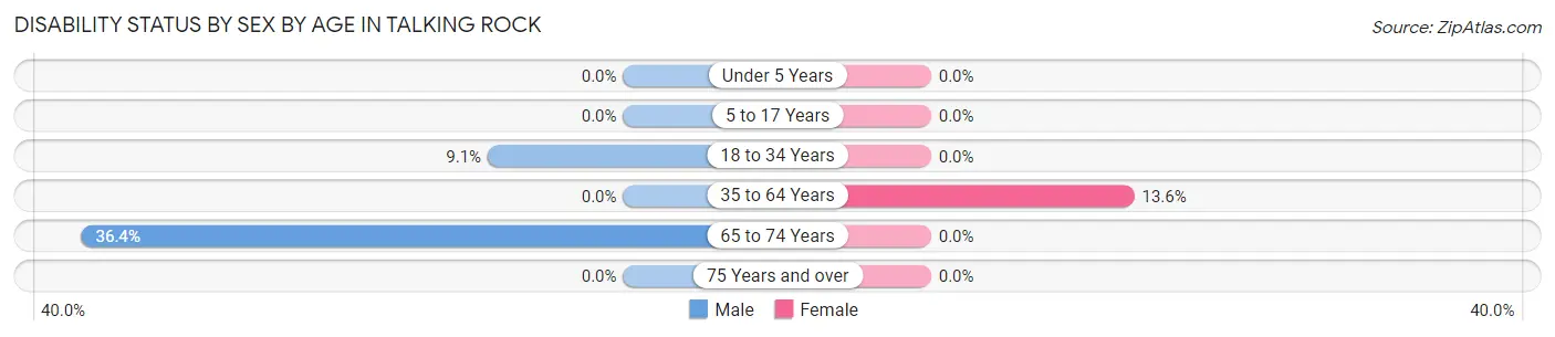 Disability Status by Sex by Age in Talking Rock
