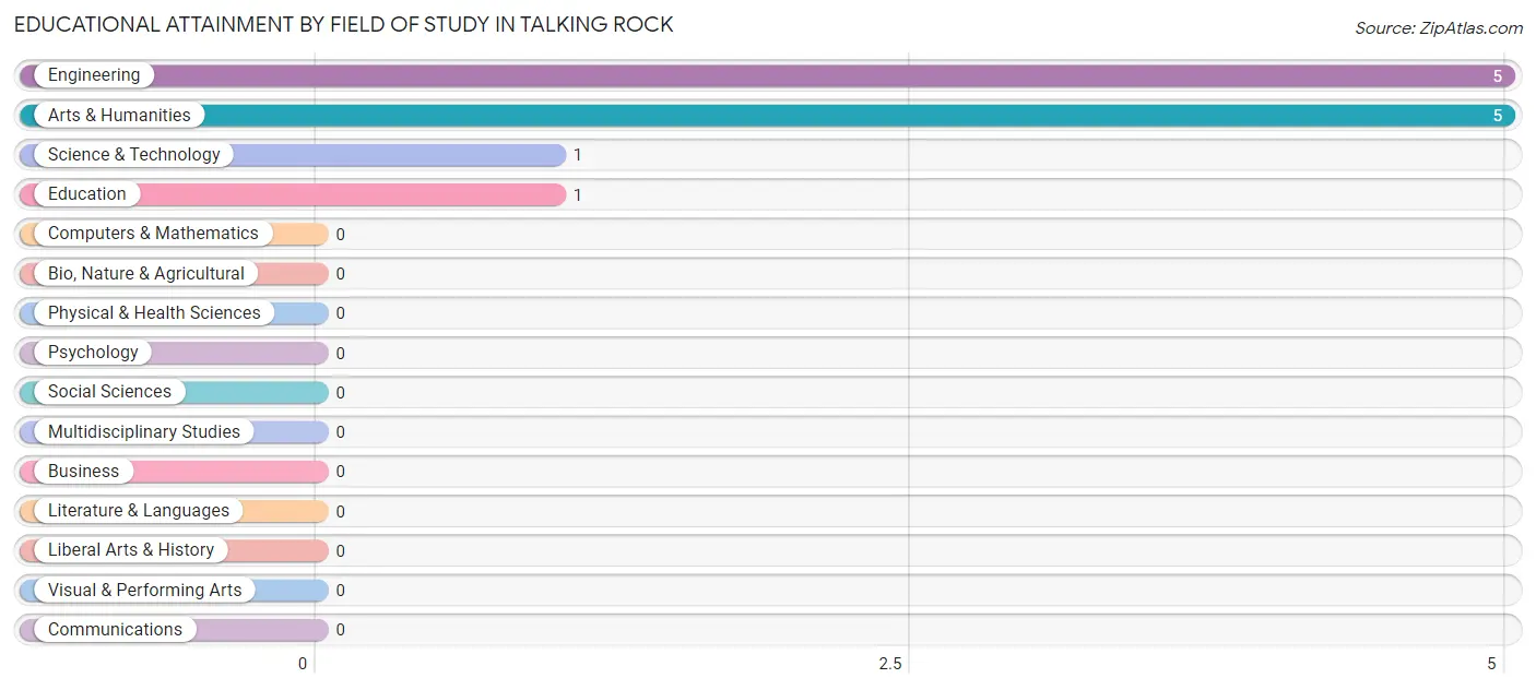Educational Attainment by Field of Study in Talking Rock
