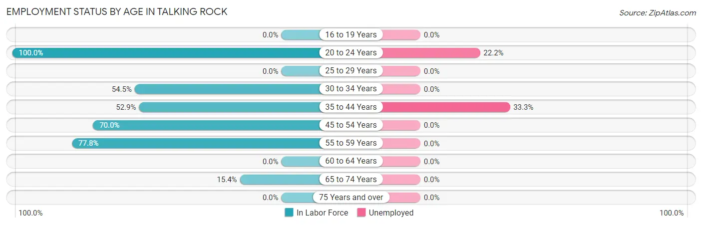 Employment Status by Age in Talking Rock