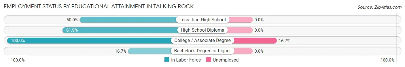 Employment Status by Educational Attainment in Talking Rock