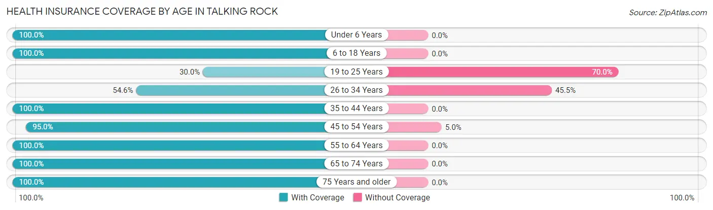 Health Insurance Coverage by Age in Talking Rock