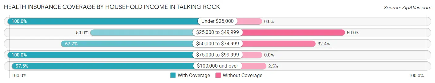 Health Insurance Coverage by Household Income in Talking Rock