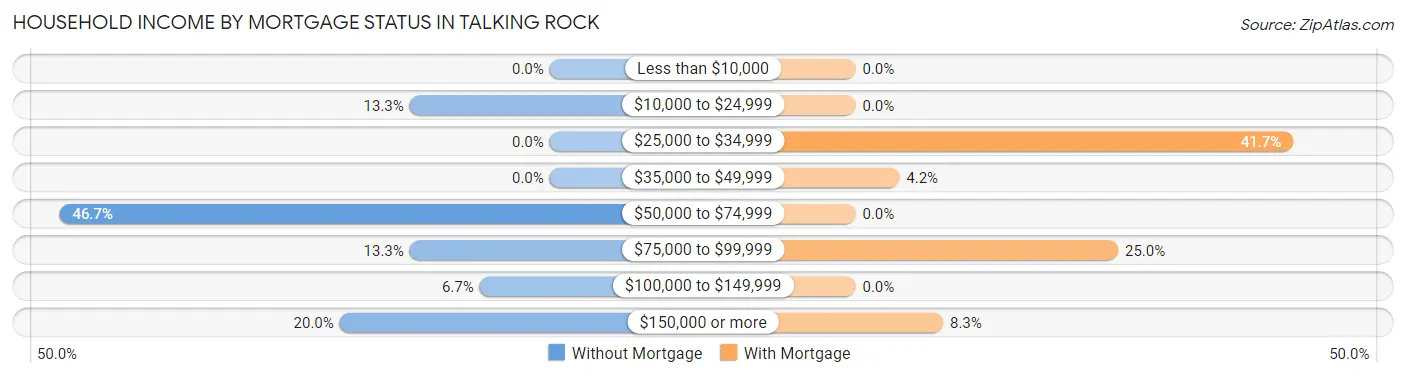 Household Income by Mortgage Status in Talking Rock