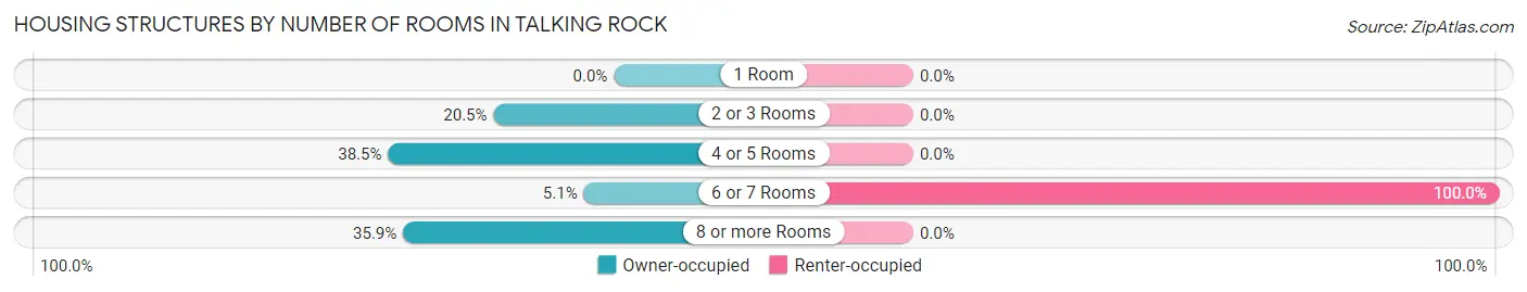 Housing Structures by Number of Rooms in Talking Rock