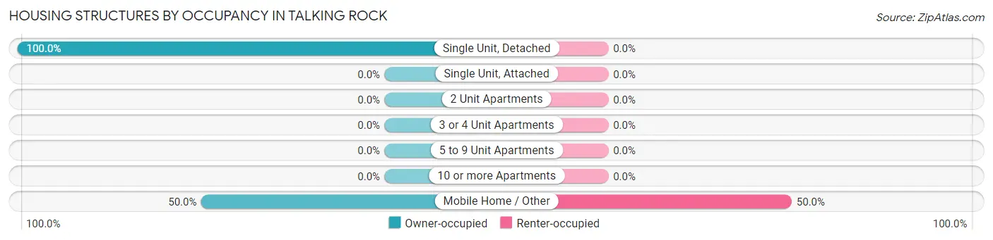 Housing Structures by Occupancy in Talking Rock