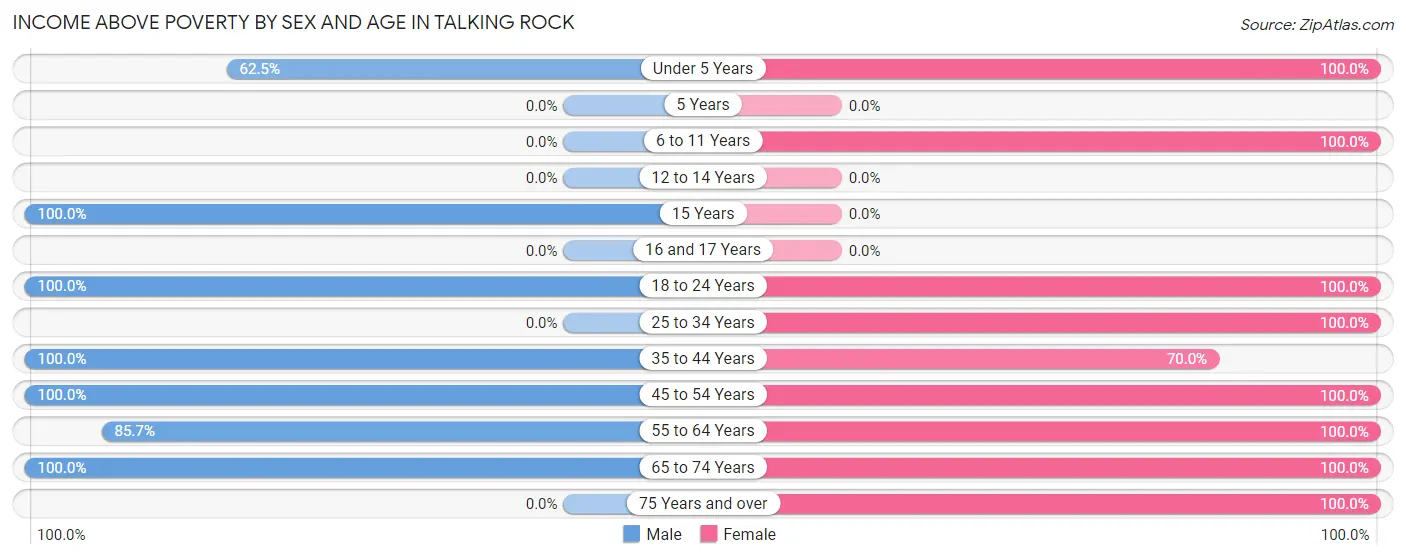 Income Above Poverty by Sex and Age in Talking Rock