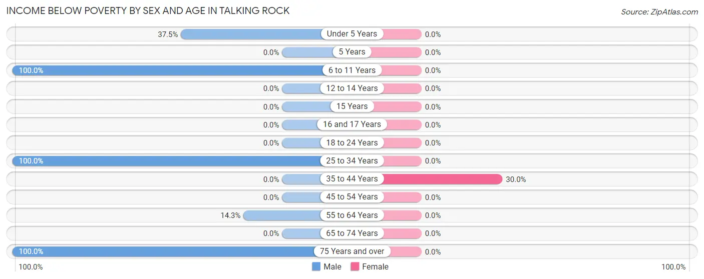 Income Below Poverty by Sex and Age in Talking Rock