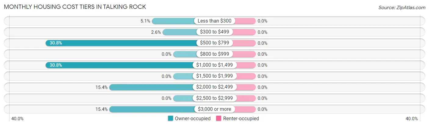 Monthly Housing Cost Tiers in Talking Rock